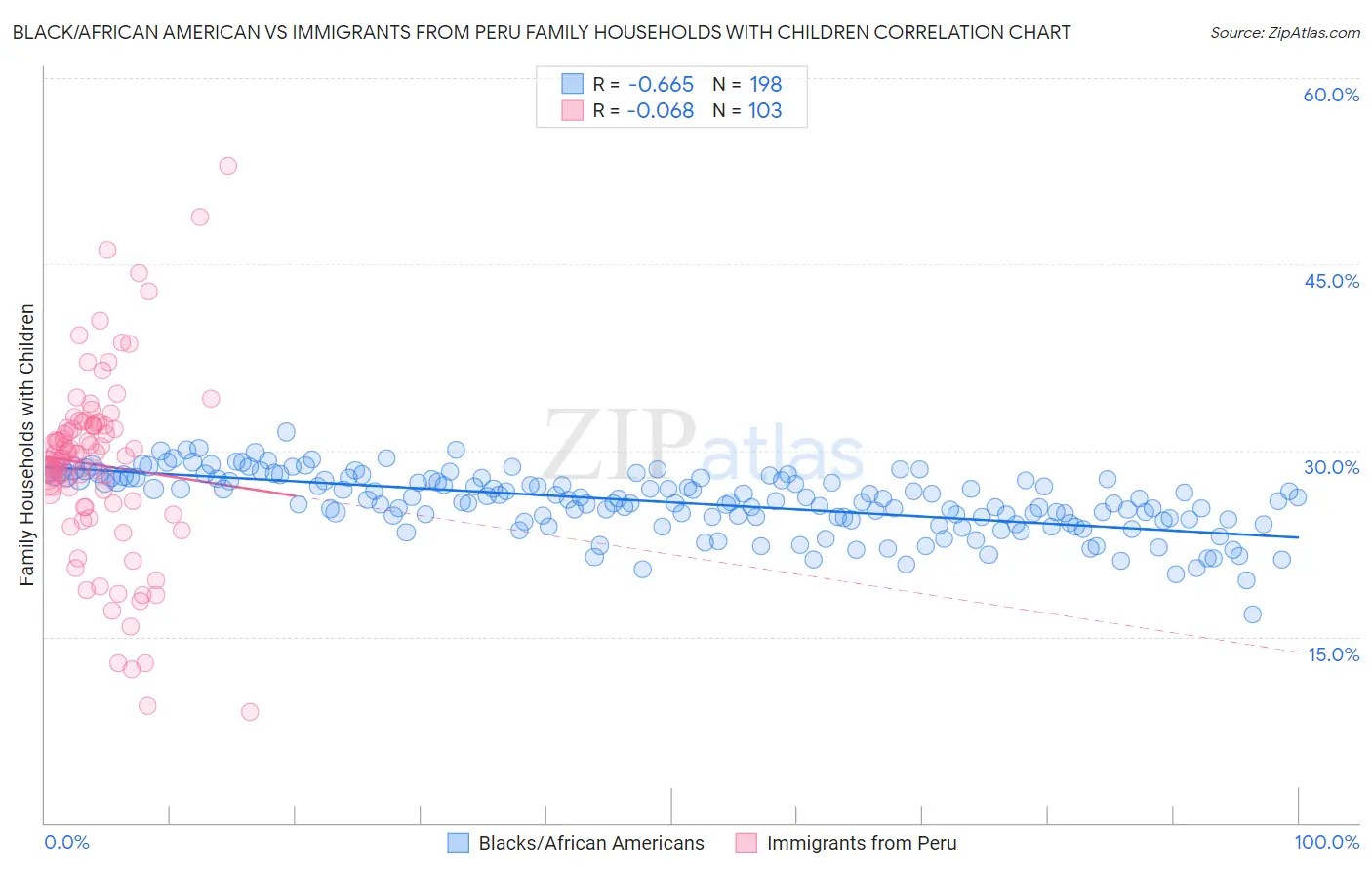 Black/African American vs Immigrants from Peru Family Households with Children