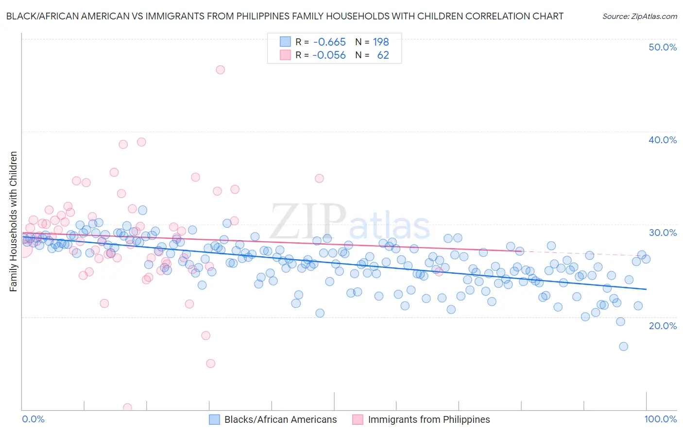 Black/African American vs Immigrants from Philippines Family Households with Children