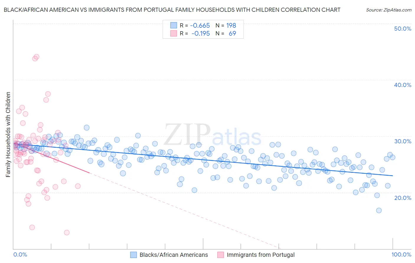 Black/African American vs Immigrants from Portugal Family Households with Children