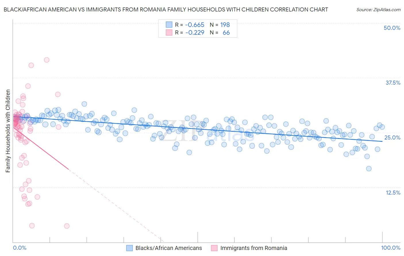 Black/African American vs Immigrants from Romania Family Households with Children