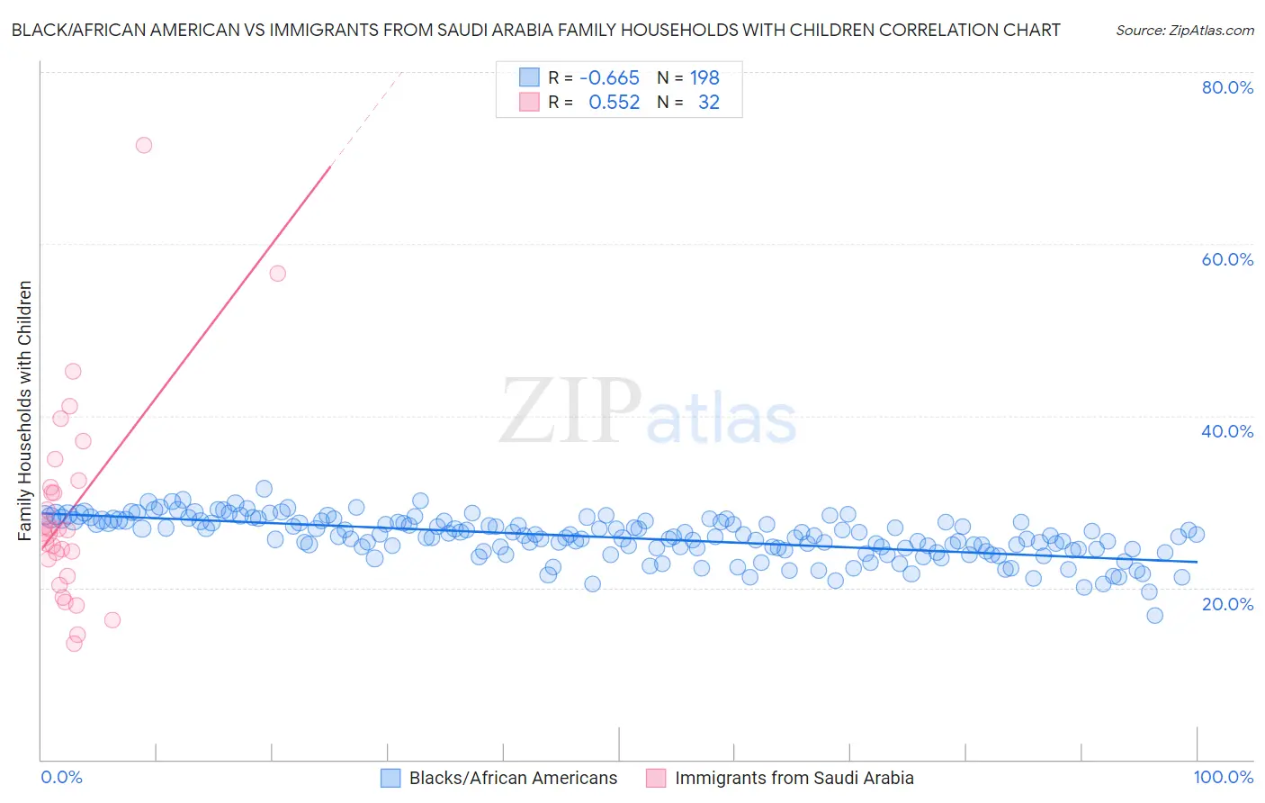 Black/African American vs Immigrants from Saudi Arabia Family Households with Children