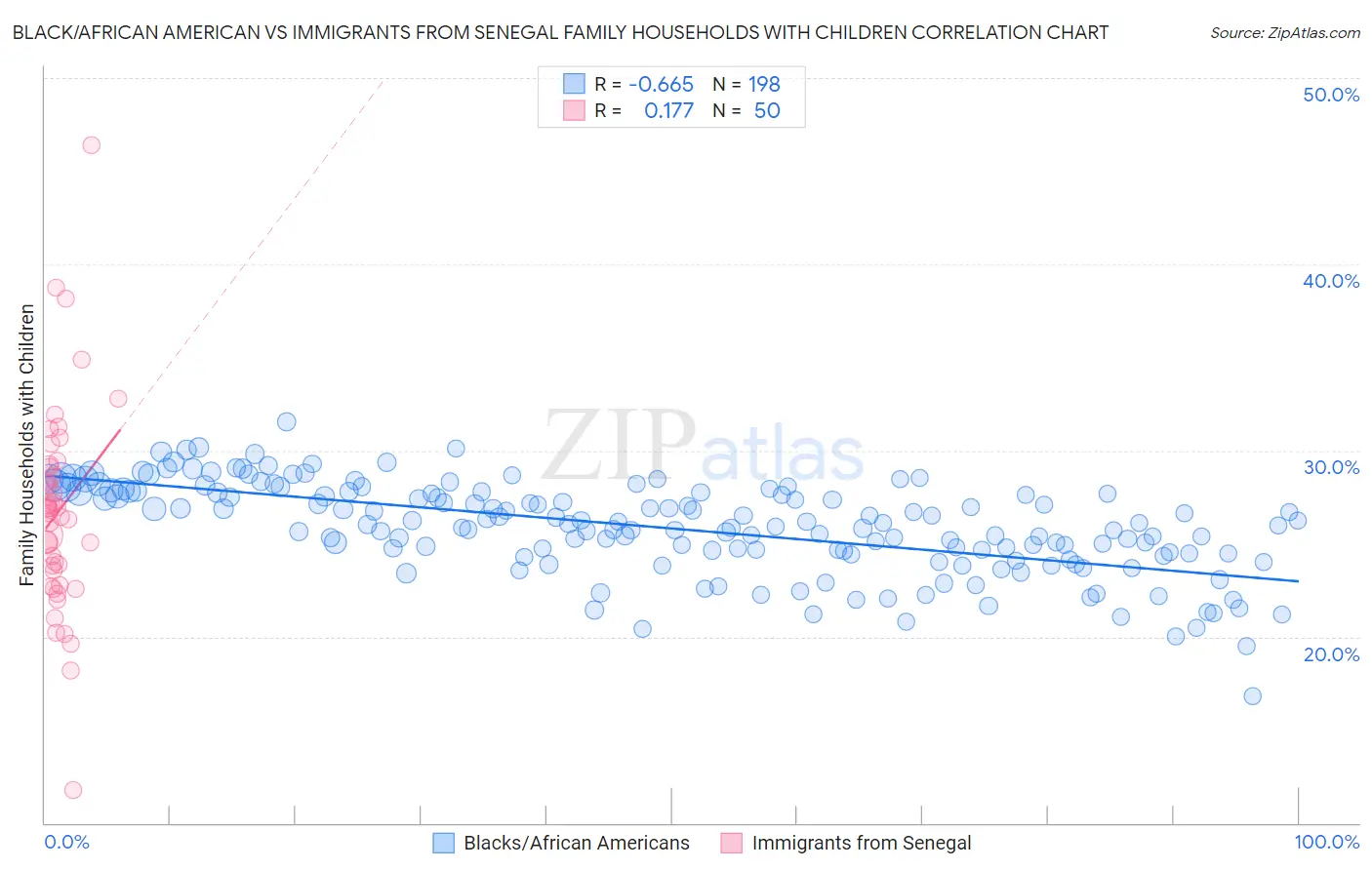 Black/African American vs Immigrants from Senegal Family Households with Children