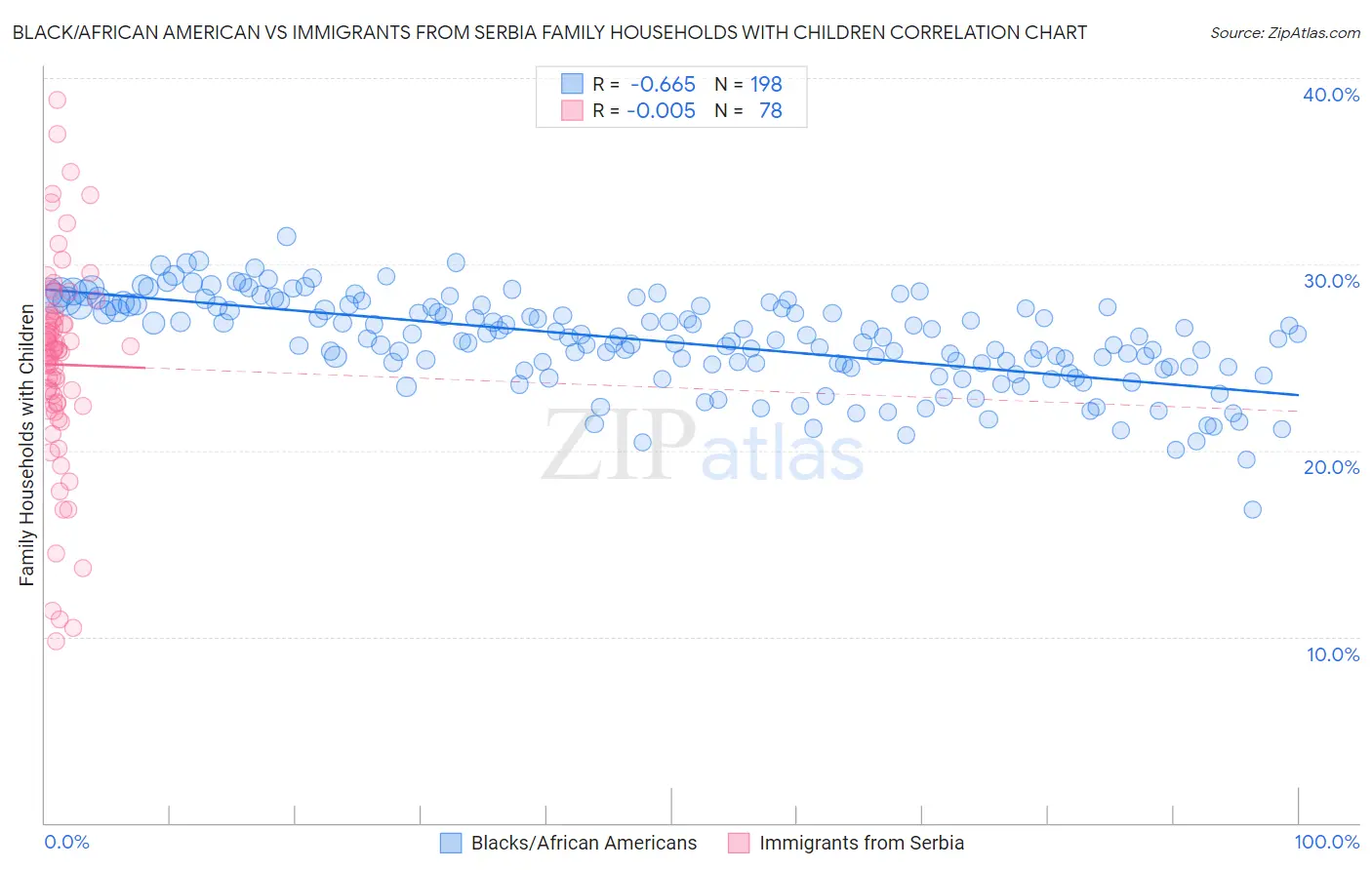 Black/African American vs Immigrants from Serbia Family Households with Children