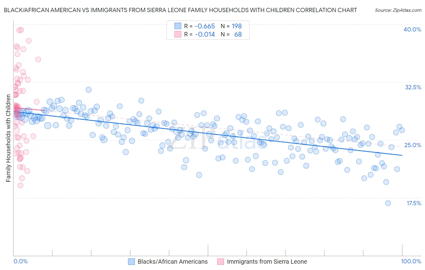 Black/African American vs Immigrants from Sierra Leone Family Households with Children