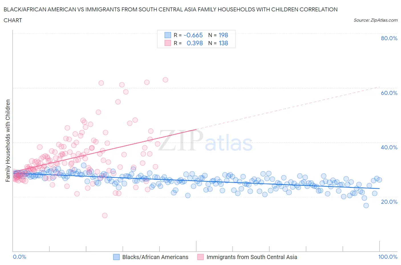 Black/African American vs Immigrants from South Central Asia Family Households with Children