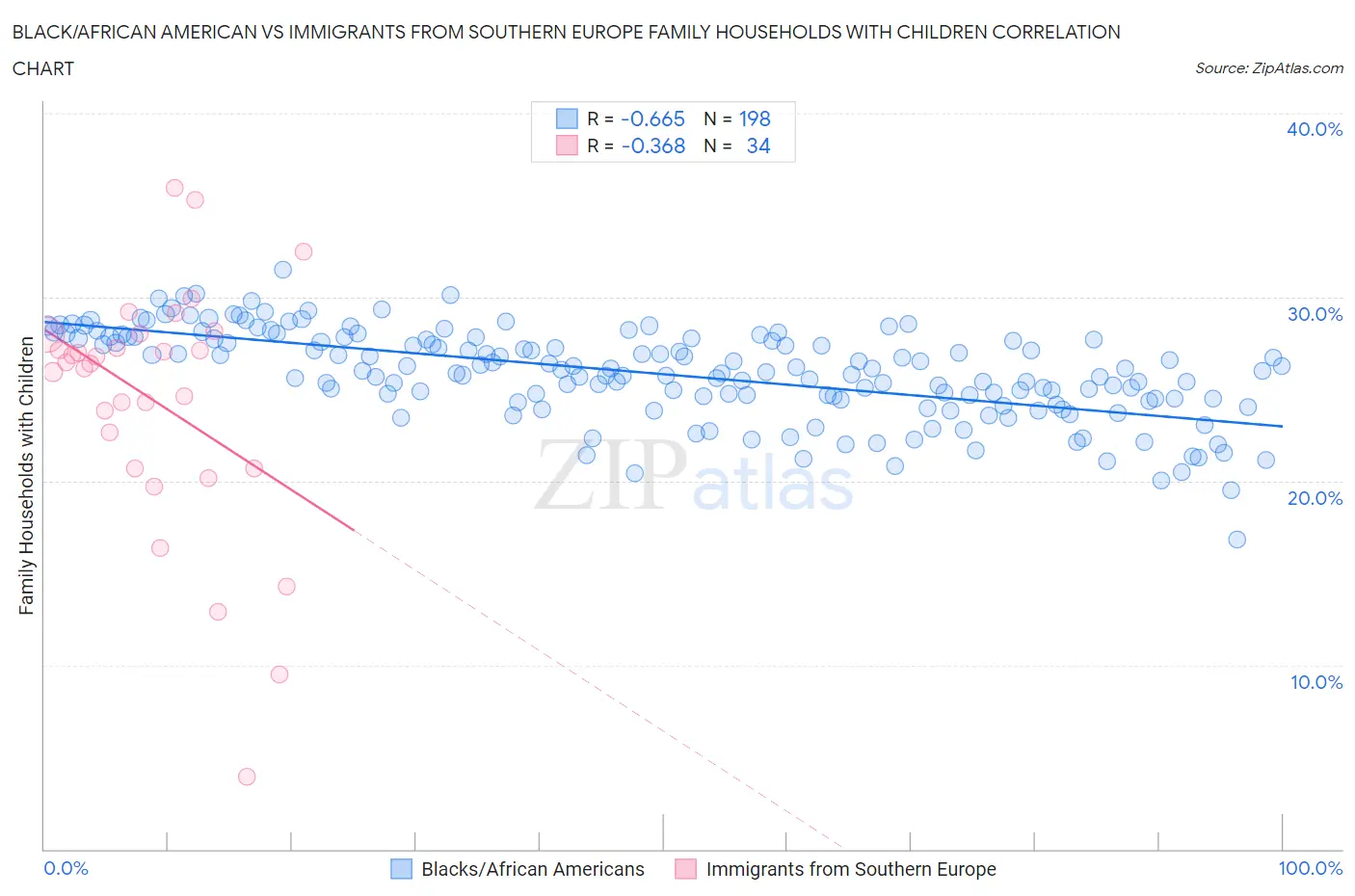 Black/African American vs Immigrants from Southern Europe Family Households with Children