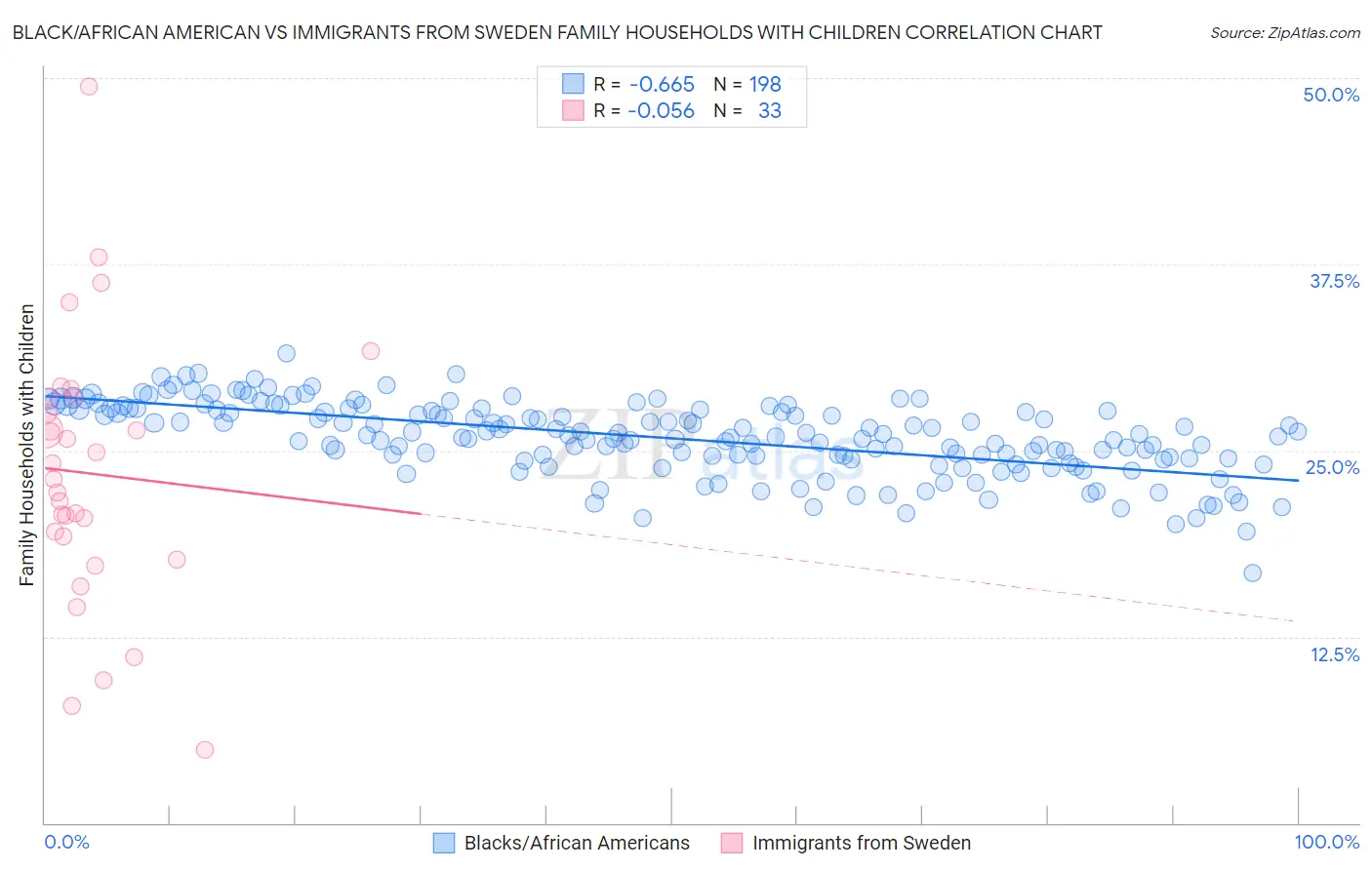 Black/African American vs Immigrants from Sweden Family Households with Children
