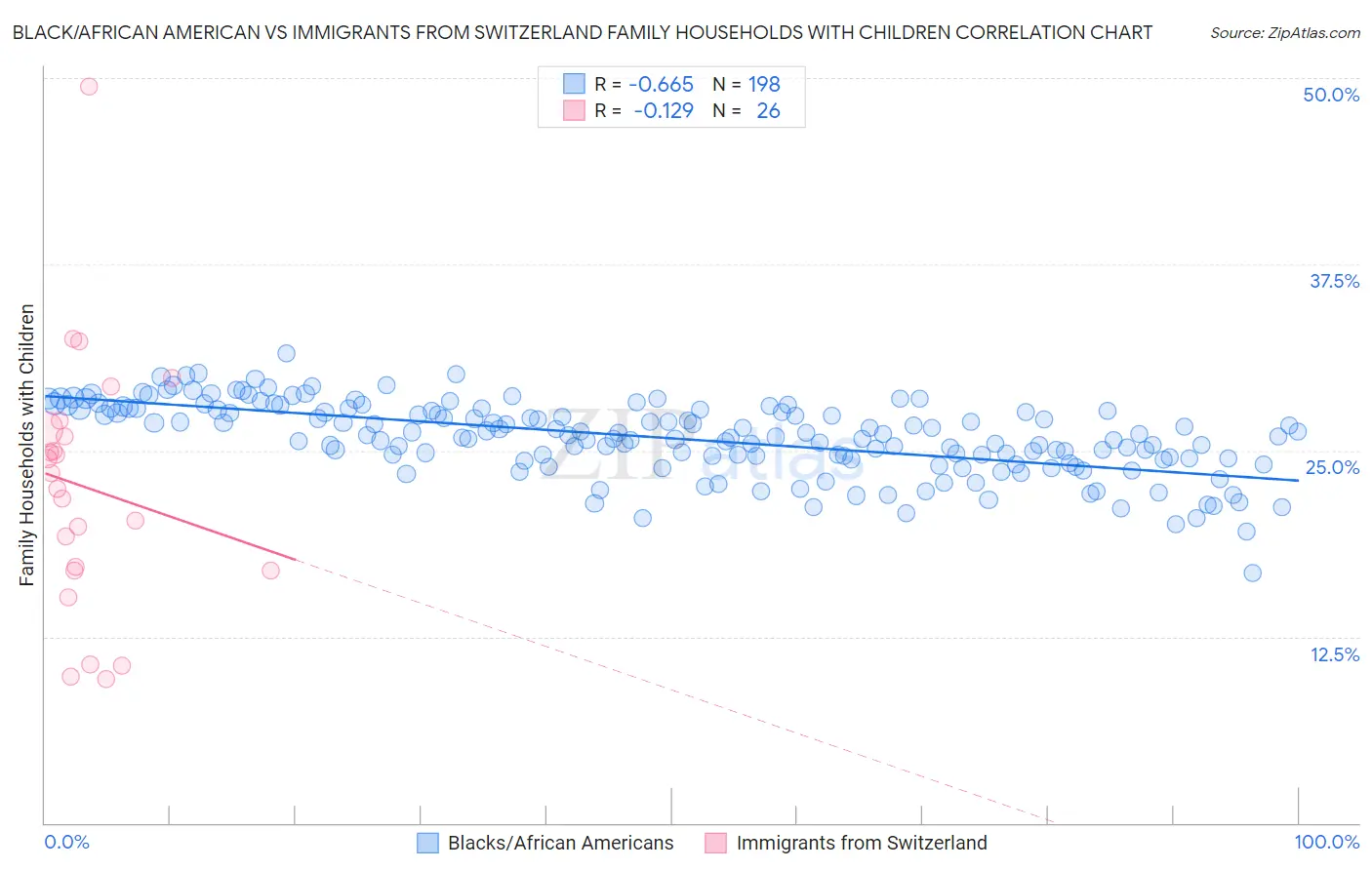 Black/African American vs Immigrants from Switzerland Family Households with Children