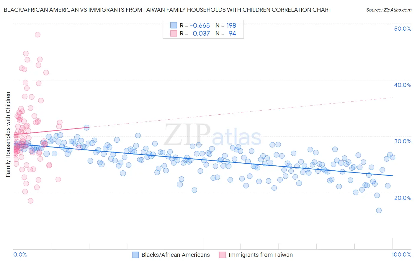 Black/African American vs Immigrants from Taiwan Family Households with Children