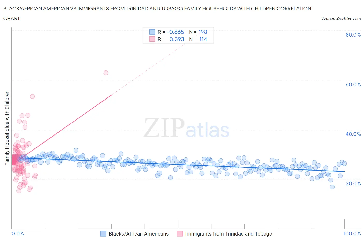 Black/African American vs Immigrants from Trinidad and Tobago Family Households with Children
