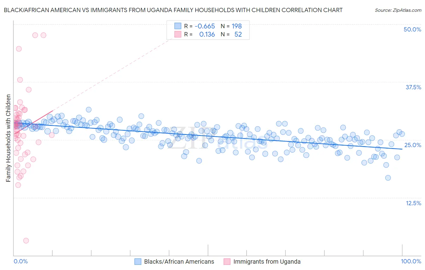 Black/African American vs Immigrants from Uganda Family Households with Children