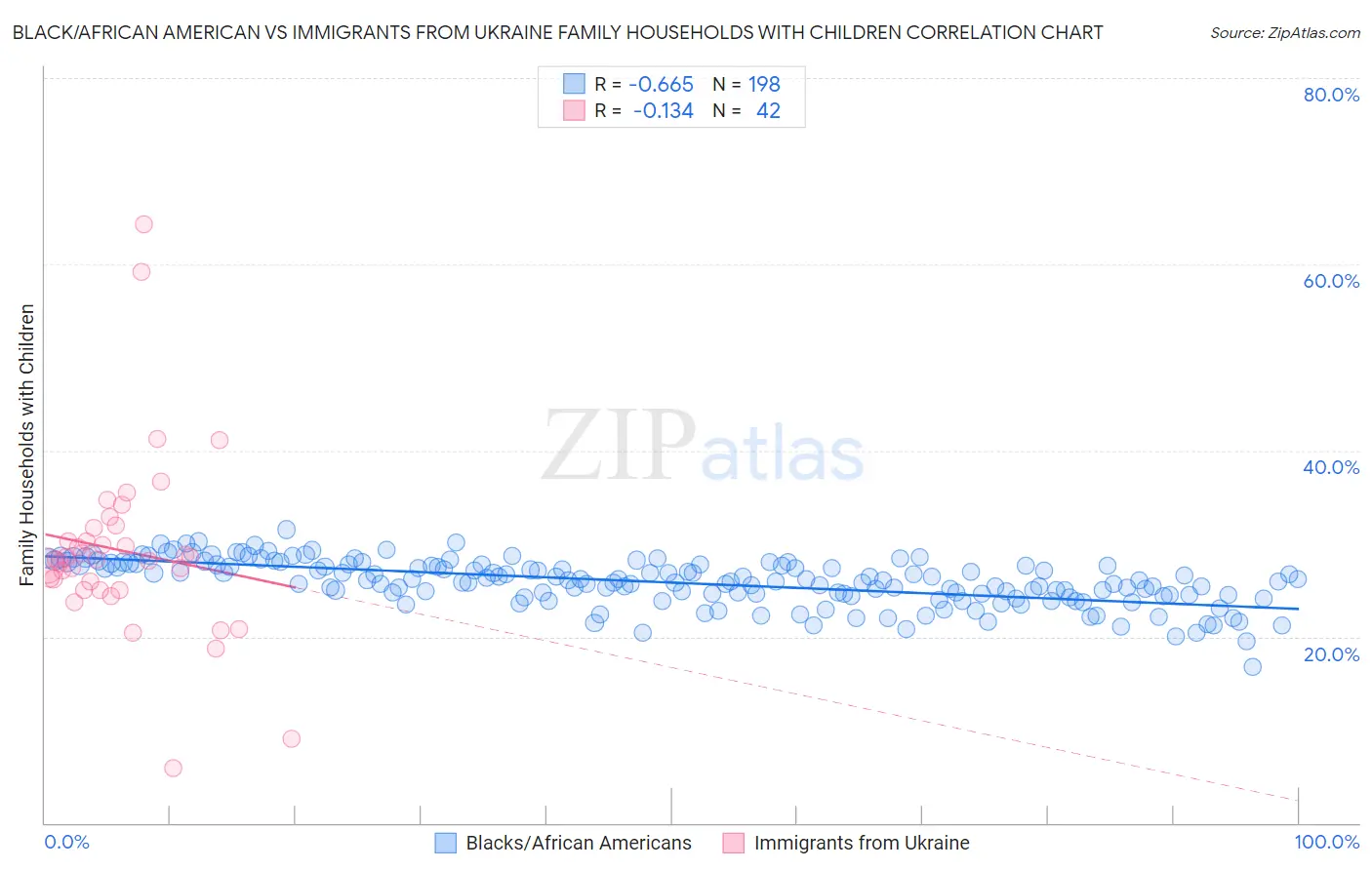 Black/African American vs Immigrants from Ukraine Family Households with Children