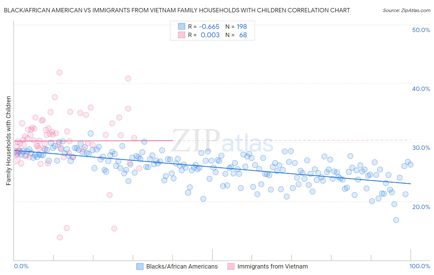 Black/African American vs Immigrants from Vietnam Family Households with Children