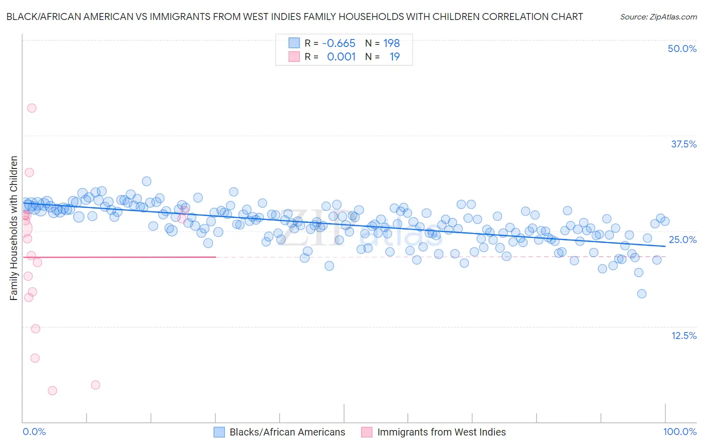 Black/African American vs Immigrants from West Indies Family Households with Children