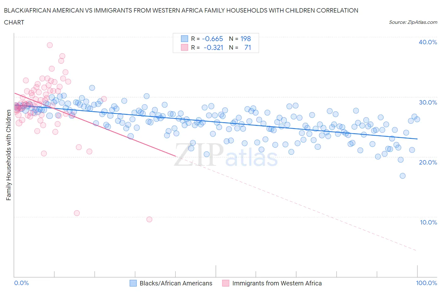 Black/African American vs Immigrants from Western Africa Family Households with Children