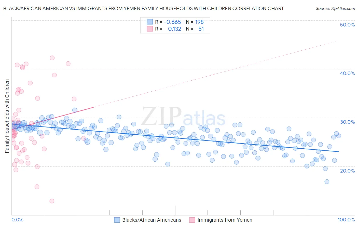 Black/African American vs Immigrants from Yemen Family Households with Children
