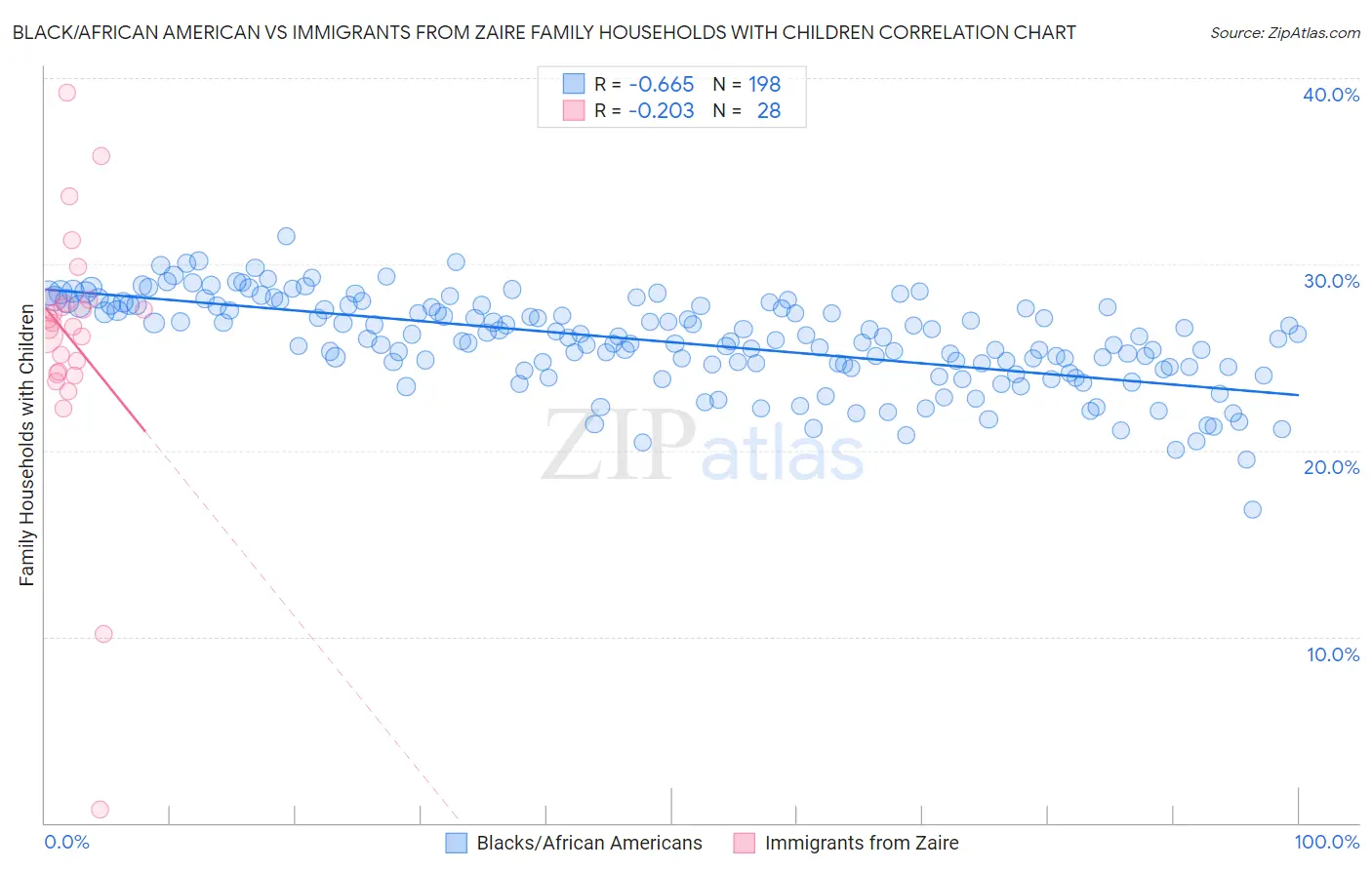 Black/African American vs Immigrants from Zaire Family Households with Children