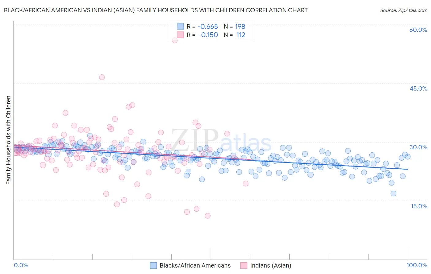 Black/African American vs Indian (Asian) Family Households with Children
