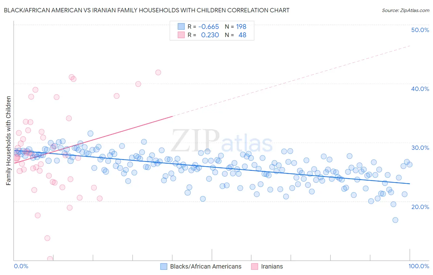 Black/African American vs Iranian Family Households with Children
