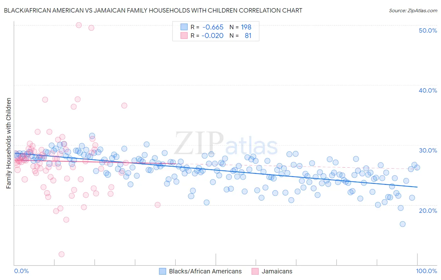 Black/African American vs Jamaican Family Households with Children