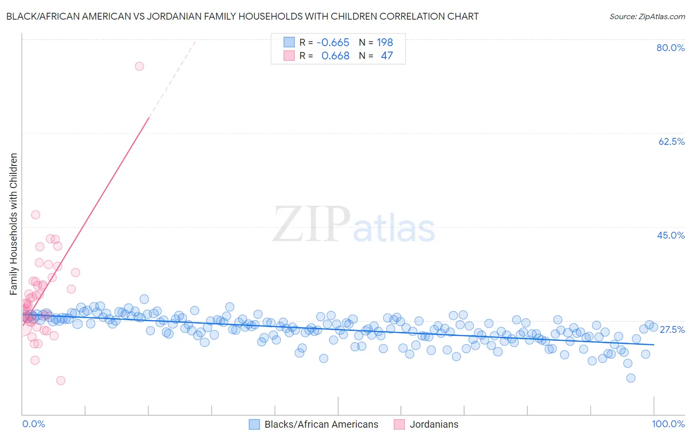 Black/African American vs Jordanian Family Households with Children