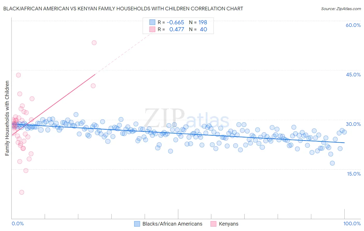 Black/African American vs Kenyan Family Households with Children