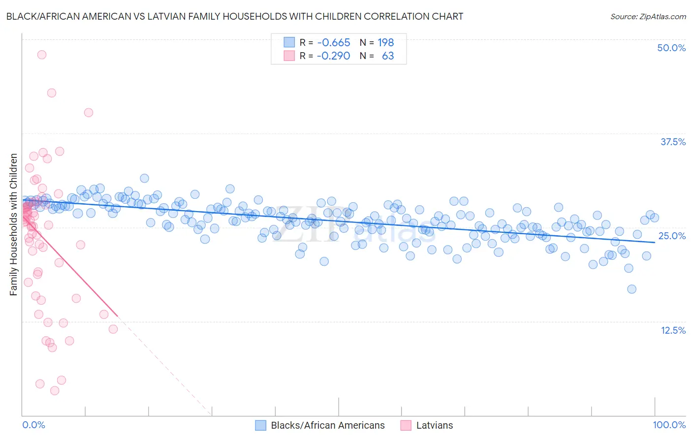 Black/African American vs Latvian Family Households with Children