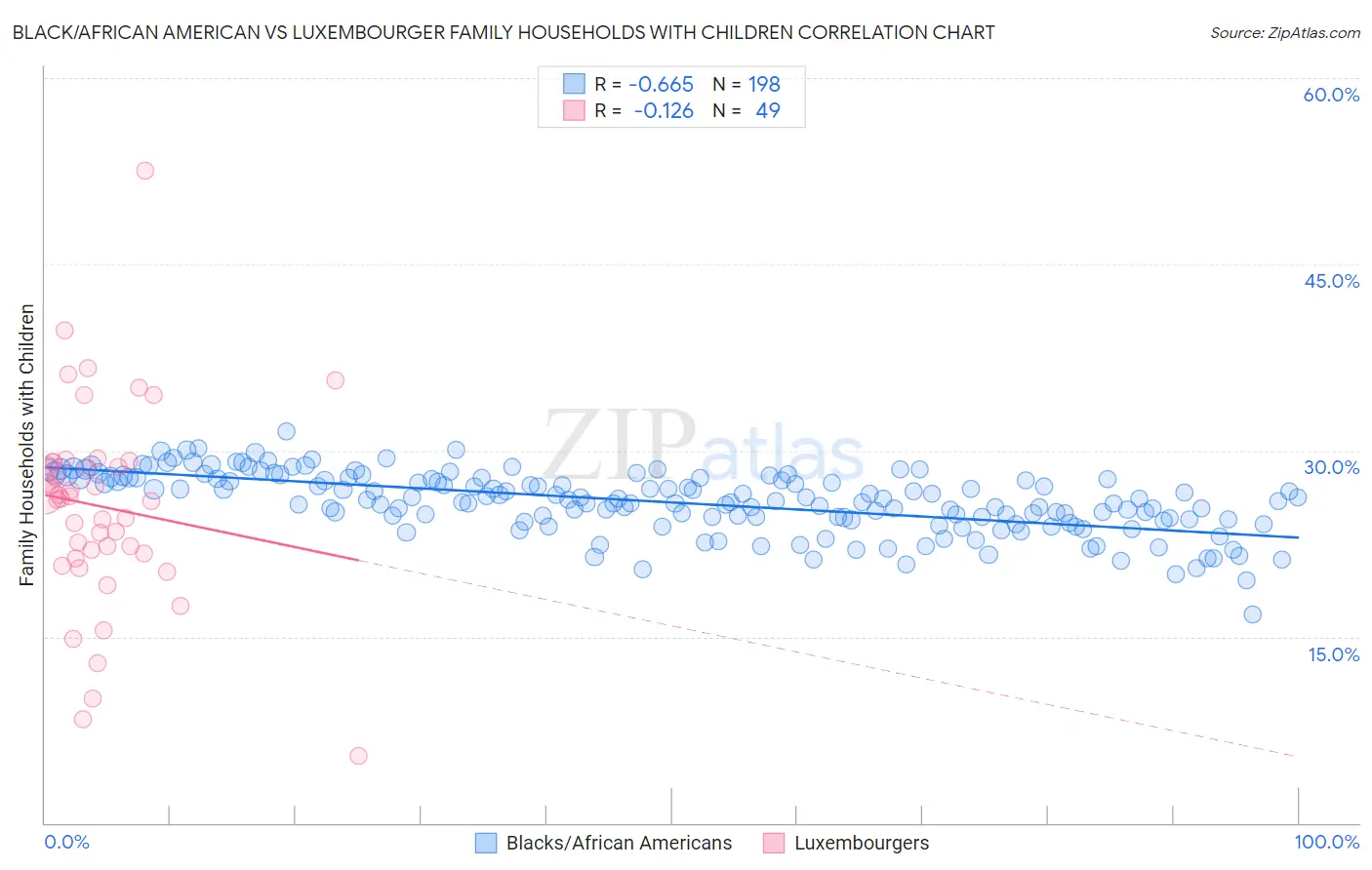 Black/African American vs Luxembourger Family Households with Children