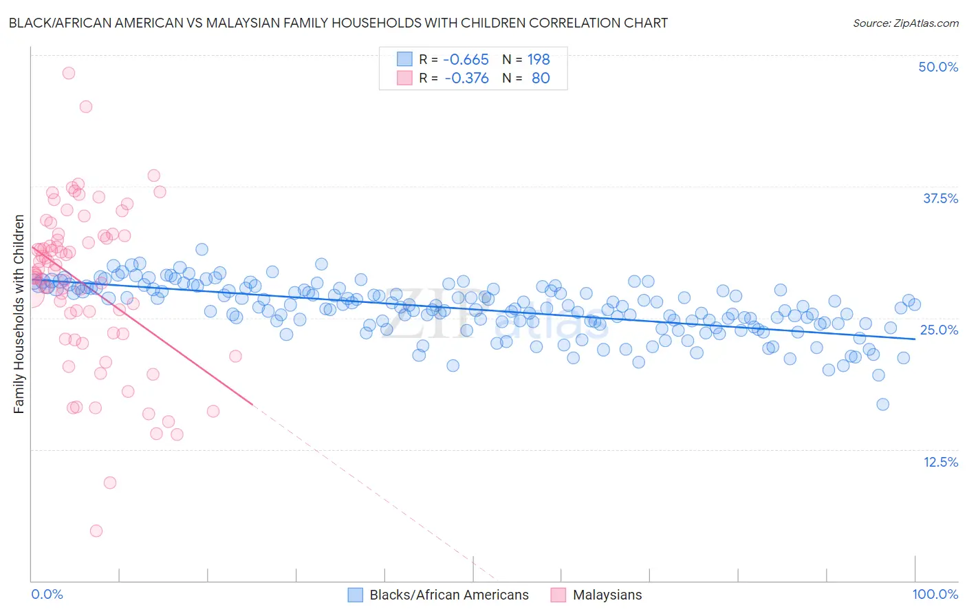 Black/African American vs Malaysian Family Households with Children