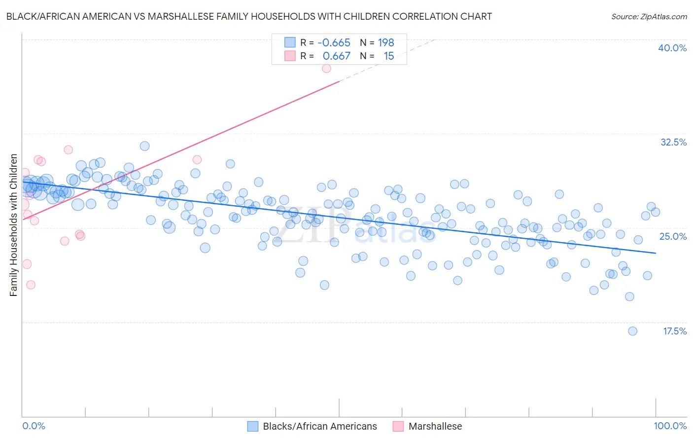 Black/African American vs Marshallese Family Households with Children