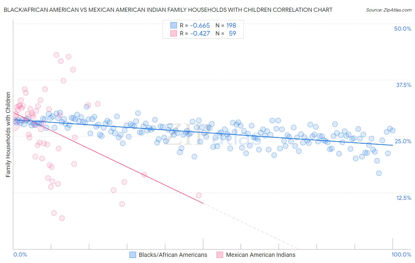 Black/African American vs Mexican American Indian Family Households with Children