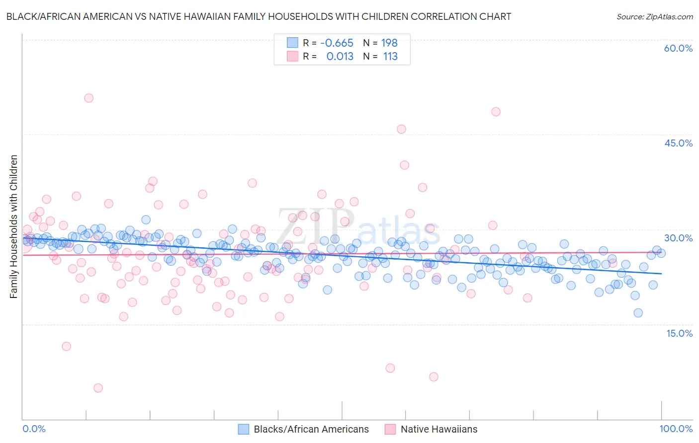 Black/African American vs Native Hawaiian Family Households with Children