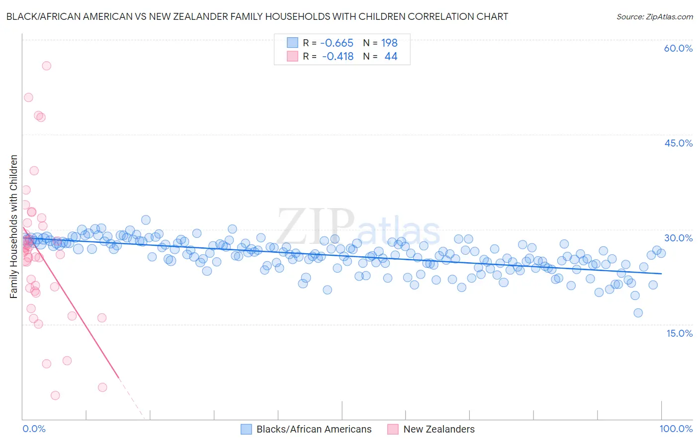 Black/African American vs New Zealander Family Households with Children