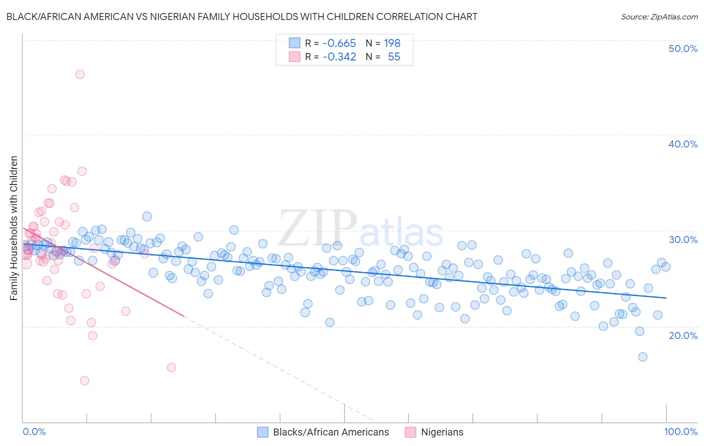 Black/African American vs Nigerian Family Households with Children