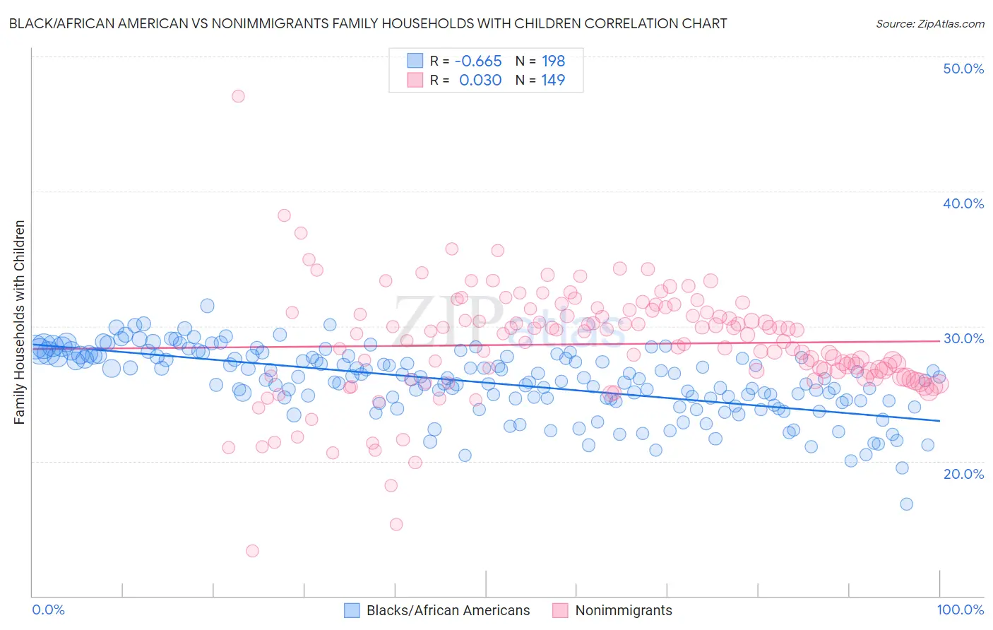 Black/African American vs Nonimmigrants Family Households with Children