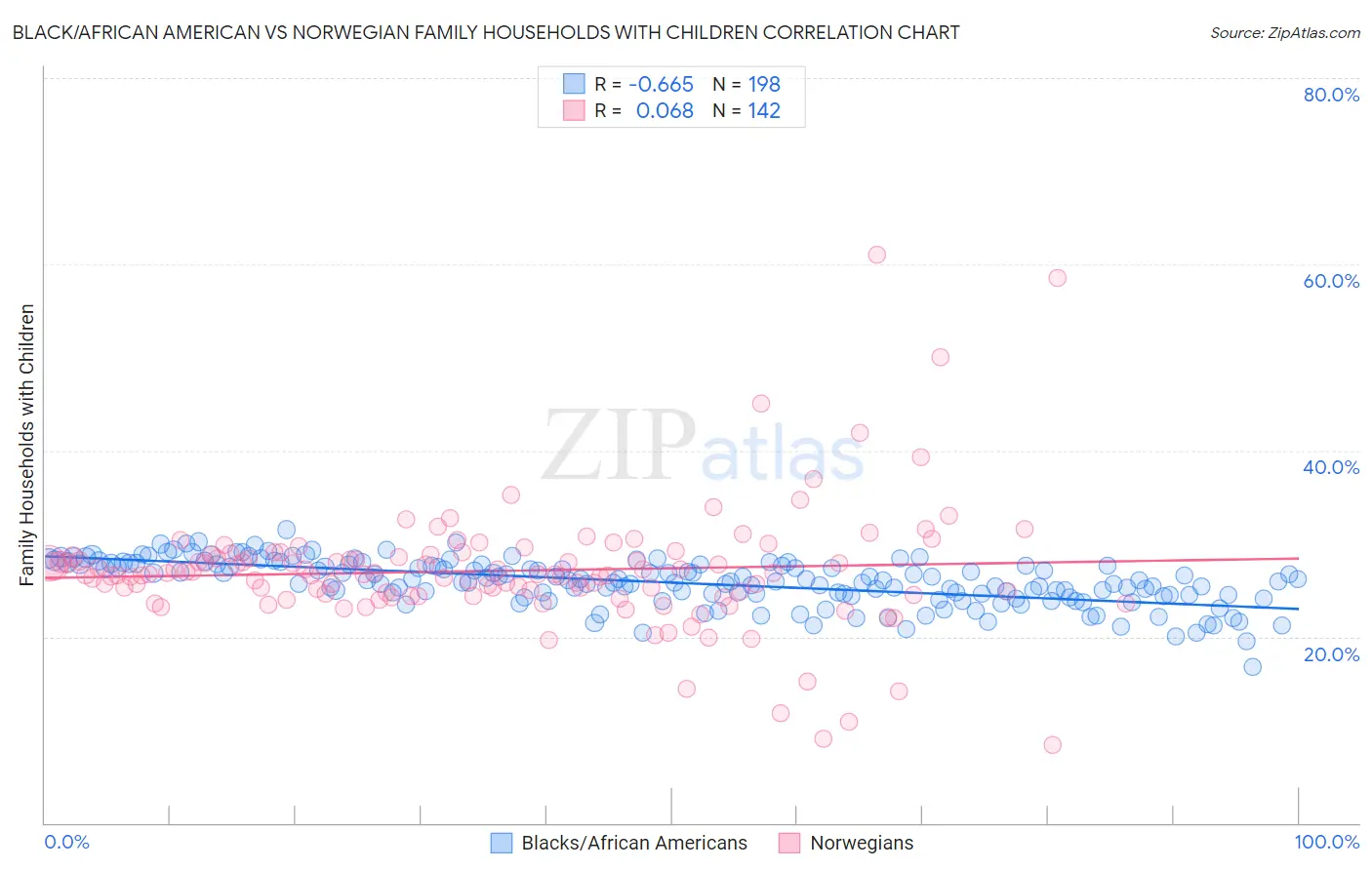 Black/African American vs Norwegian Family Households with Children