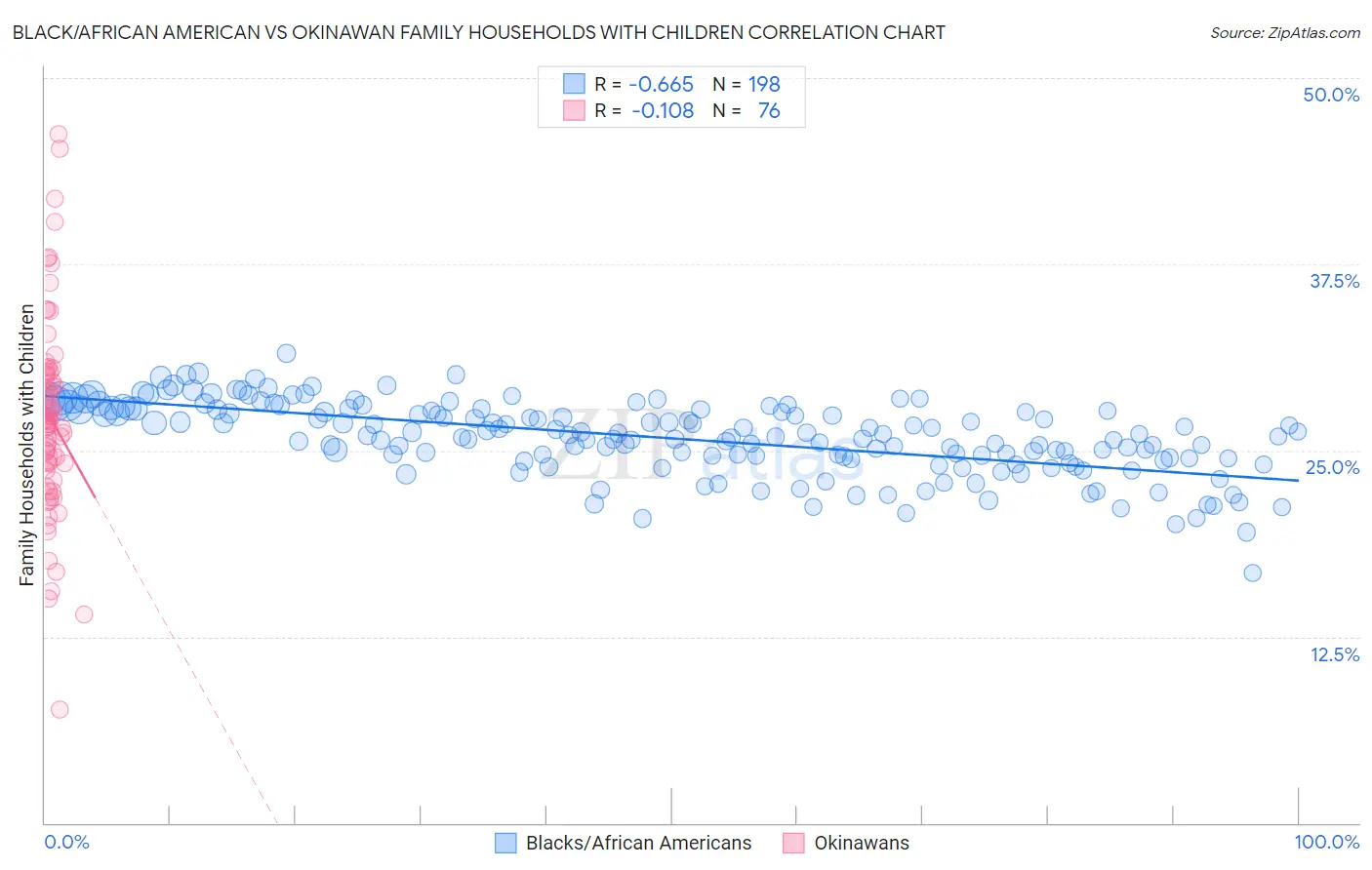 Black/African American vs Okinawan Family Households with Children
