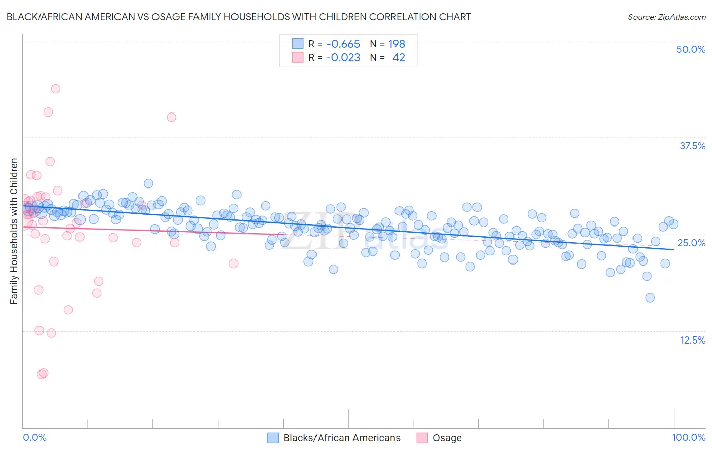 Black/African American vs Osage Family Households with Children