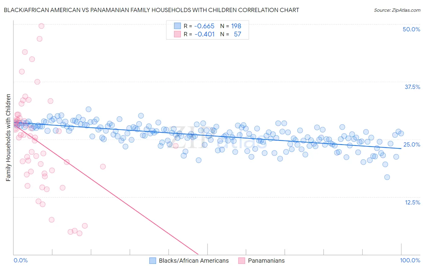 Black/African American vs Panamanian Family Households with Children