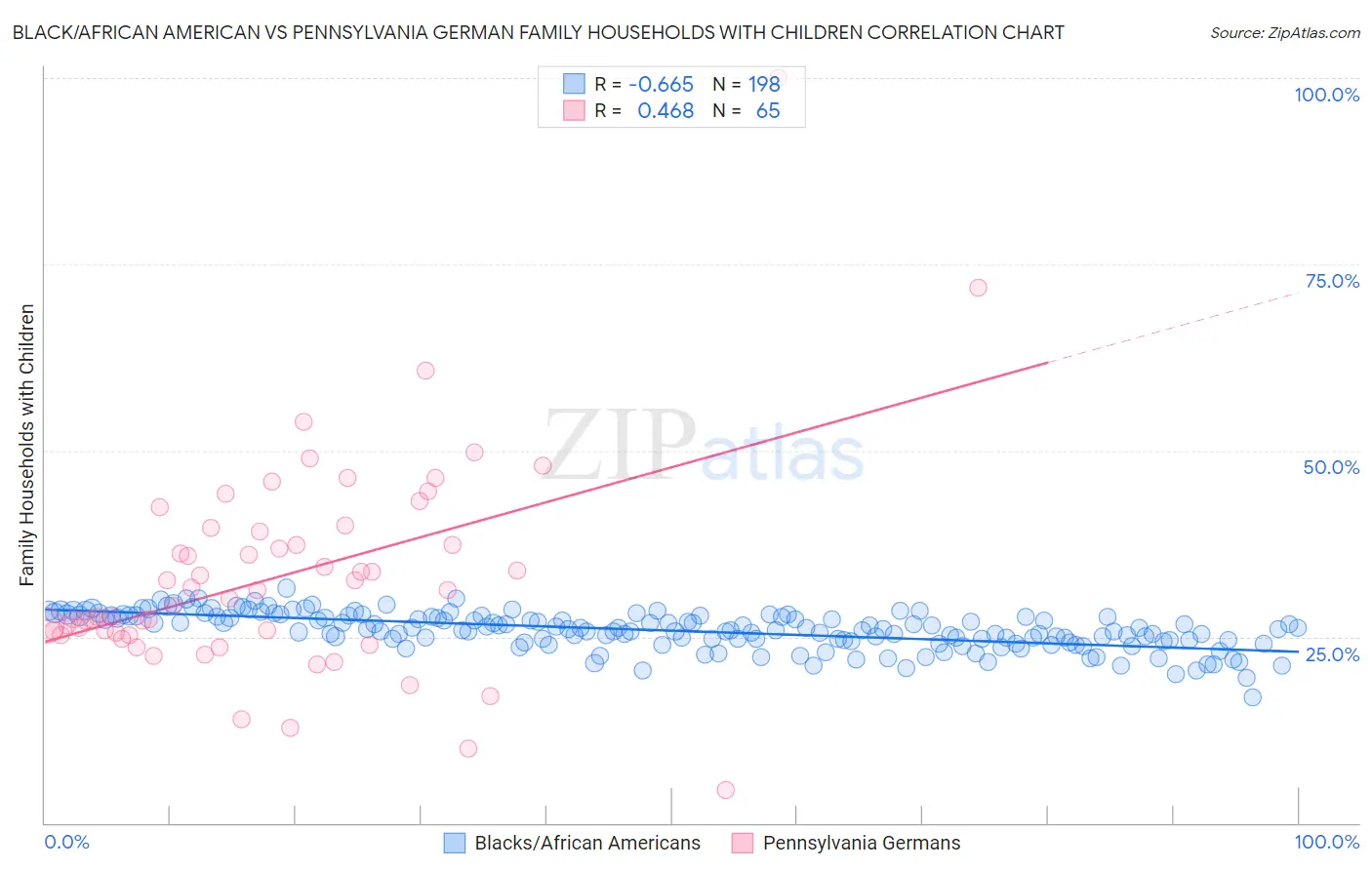 Black/African American vs Pennsylvania German Family Households with Children
