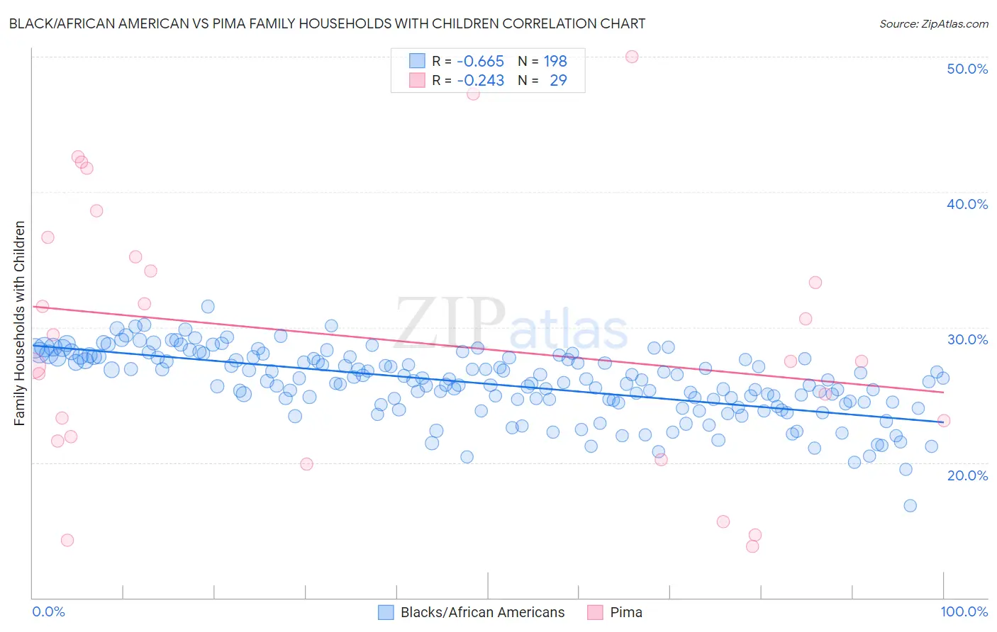 Black/African American vs Pima Family Households with Children