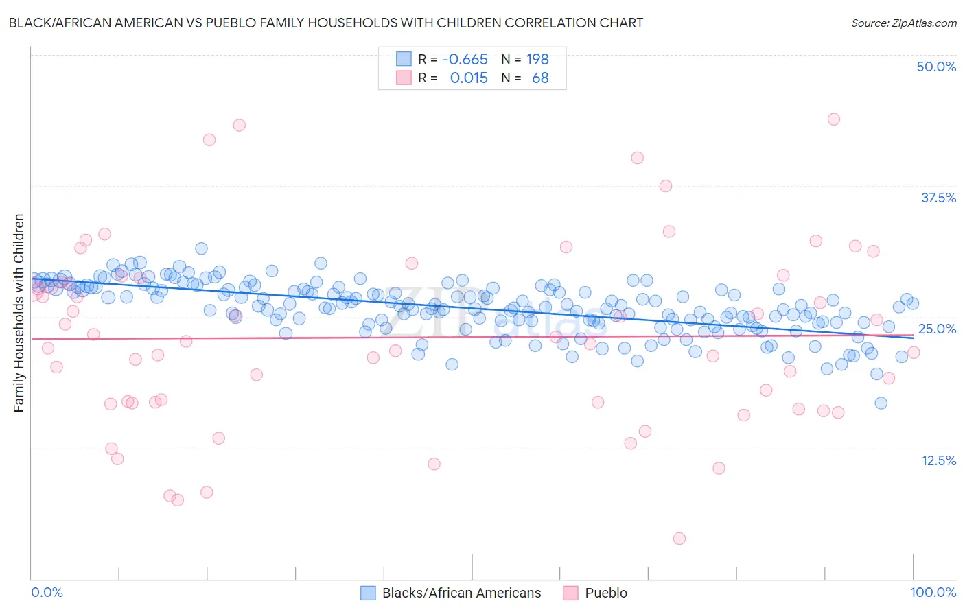 Black/African American vs Pueblo Family Households with Children