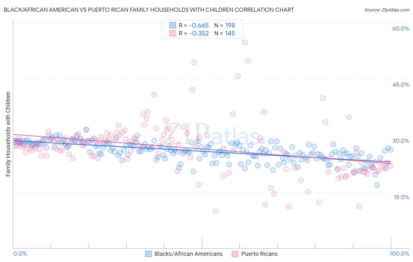 Black/African American vs Puerto Rican Family Households with Children