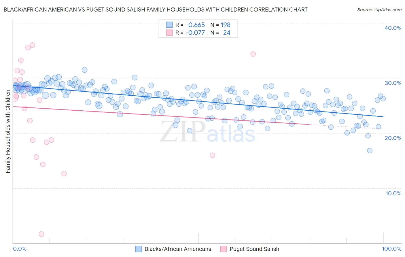 Black/African American vs Puget Sound Salish Family Households with Children