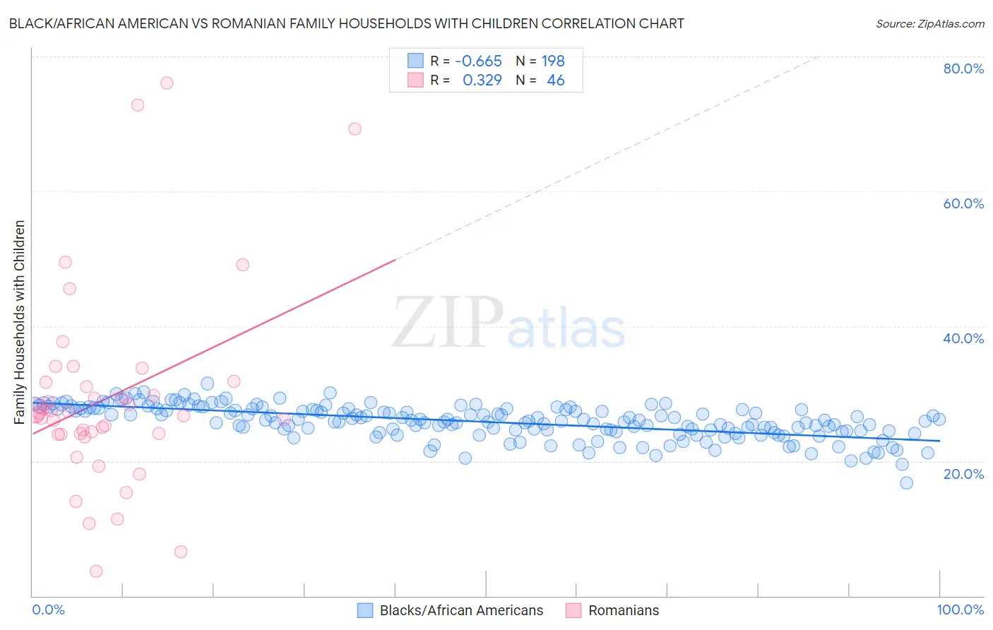 Black/African American vs Romanian Family Households with Children