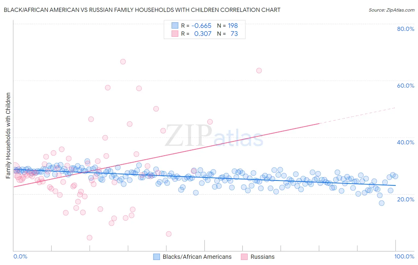 Black/African American vs Russian Family Households with Children