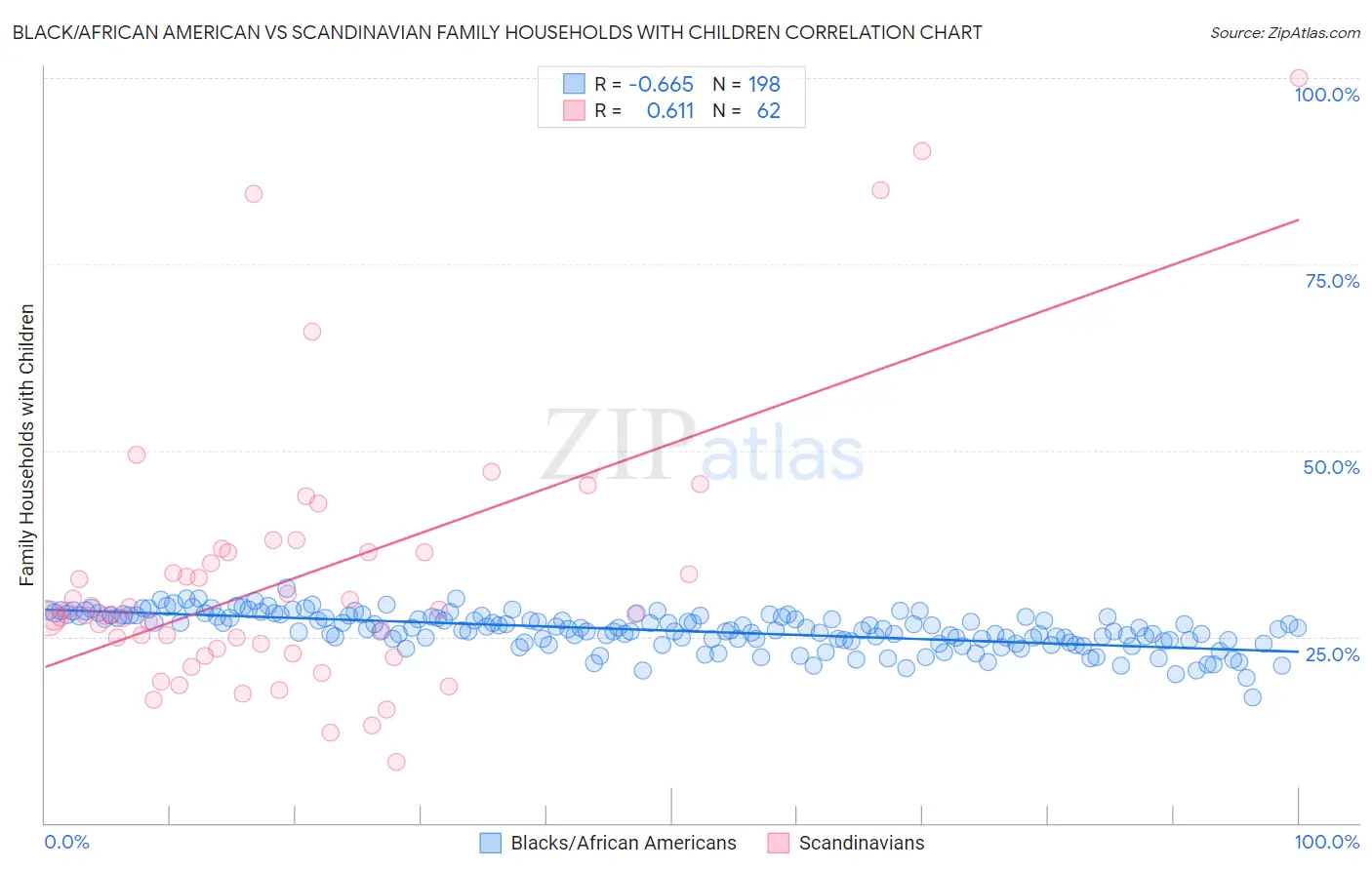 Black/African American vs Scandinavian Family Households with Children