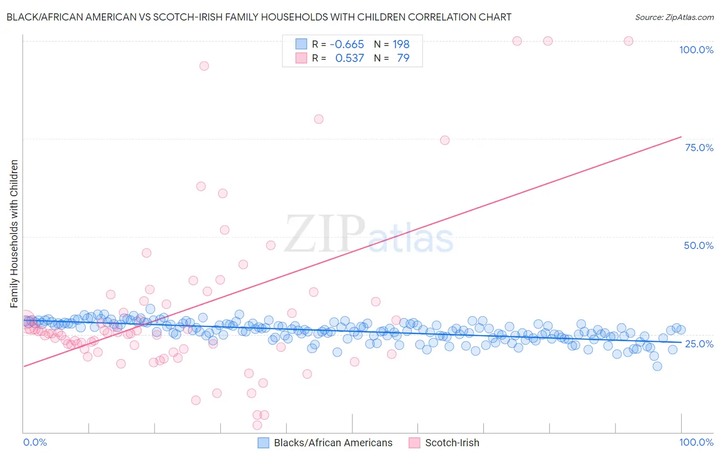 Black/African American vs Scotch-Irish Family Households with Children