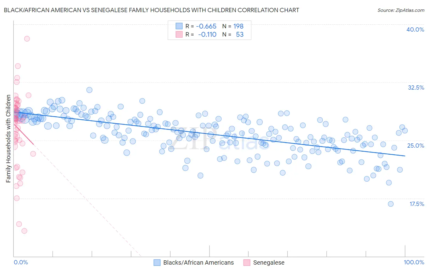 Black/African American vs Senegalese Family Households with Children