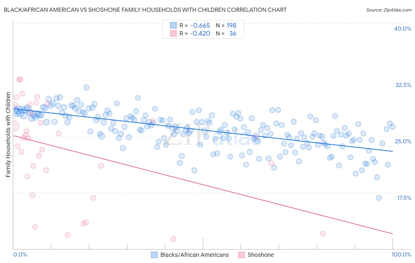 Black/African American vs Shoshone Family Households with Children